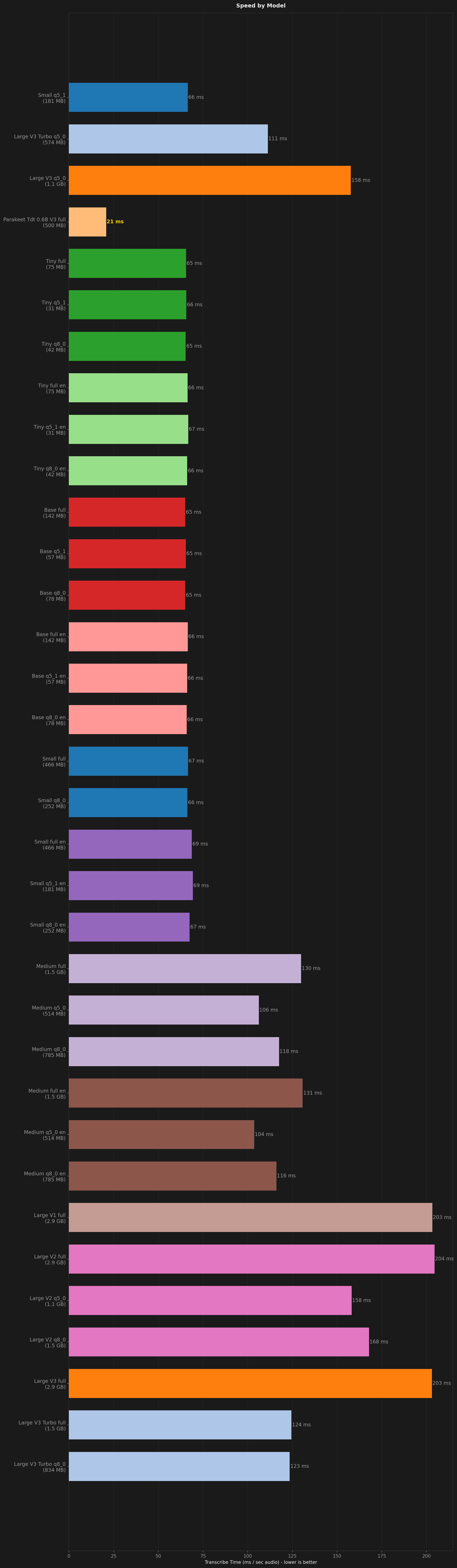 Bar chart comparing transcription speed across all models and conditions.
