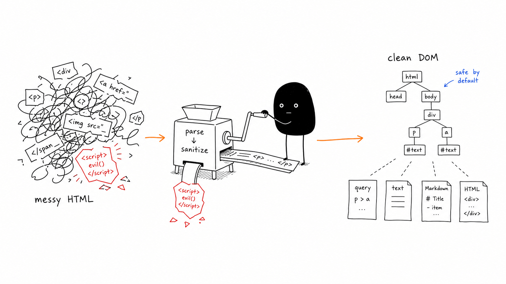 JustHTML turns messy unsafe HTML into a sanitized, queryable DOM, then serializes it to text, Markdown, or HTML.
