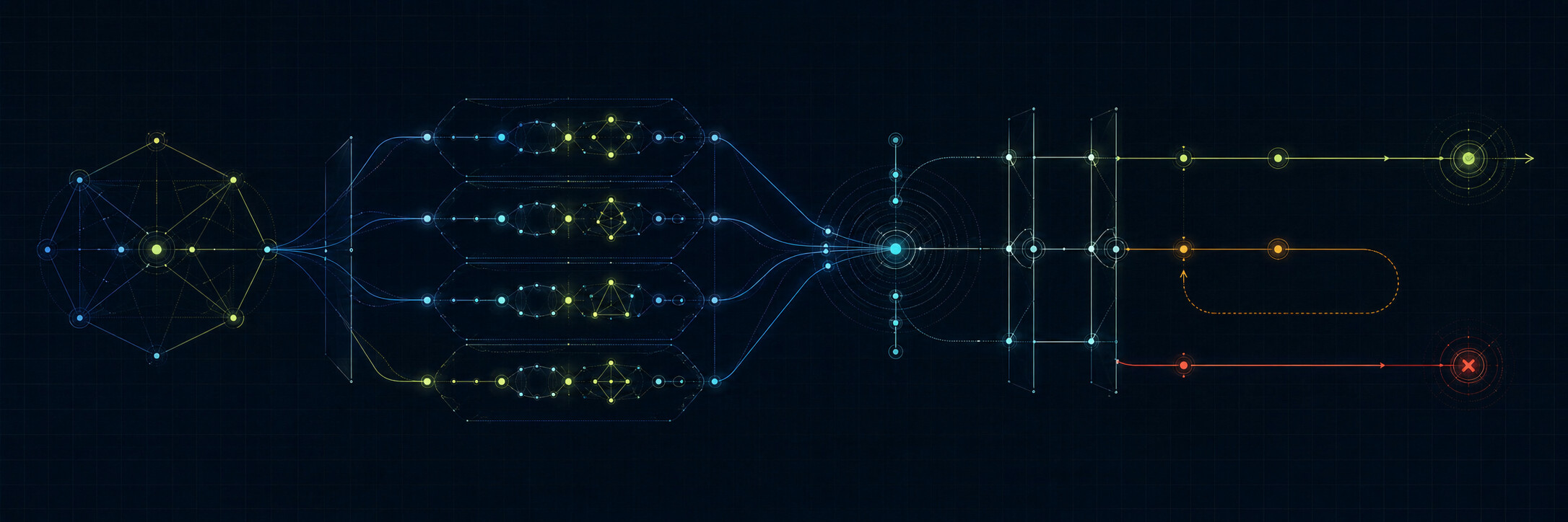 A product contract branching into bounded work, evidence capture, release gates, repair, and rejection