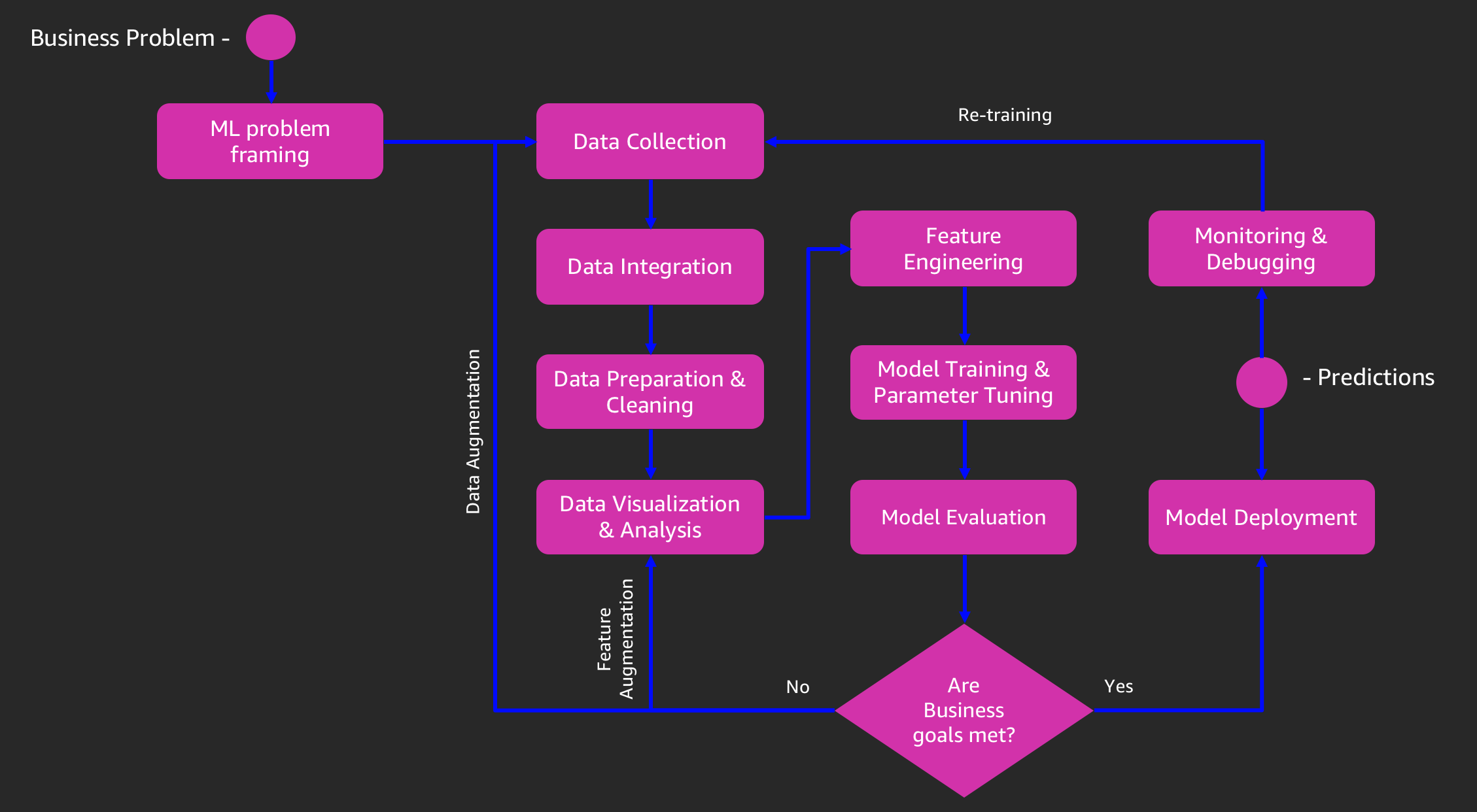 Machine Learning Process