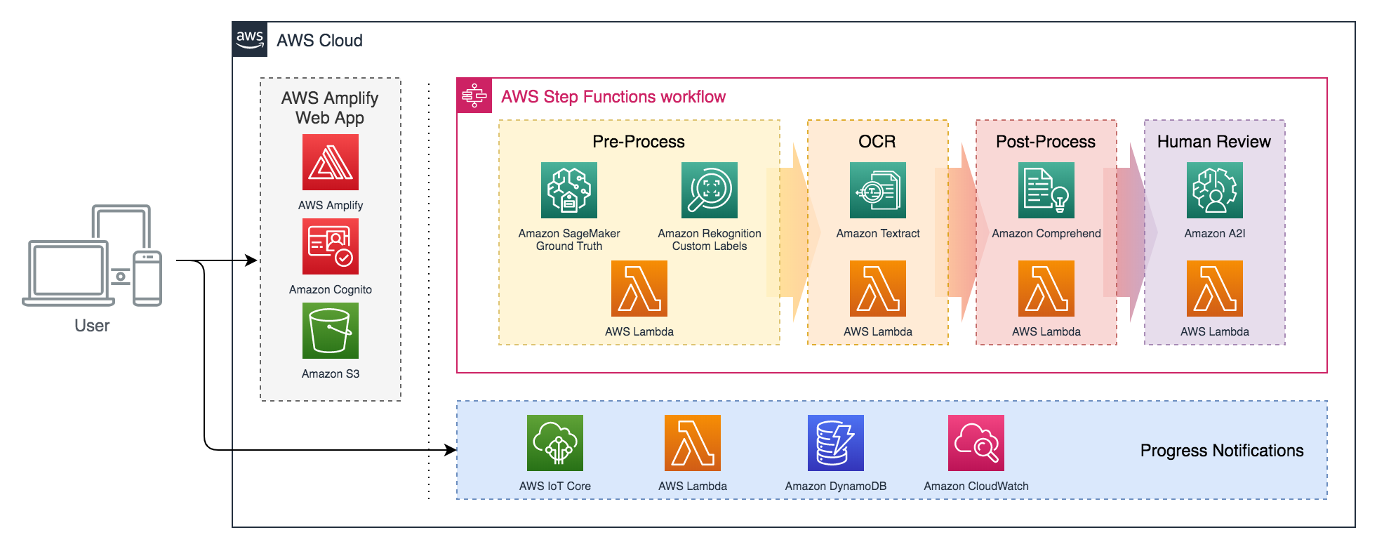 Smart OCR Architecture Diagram