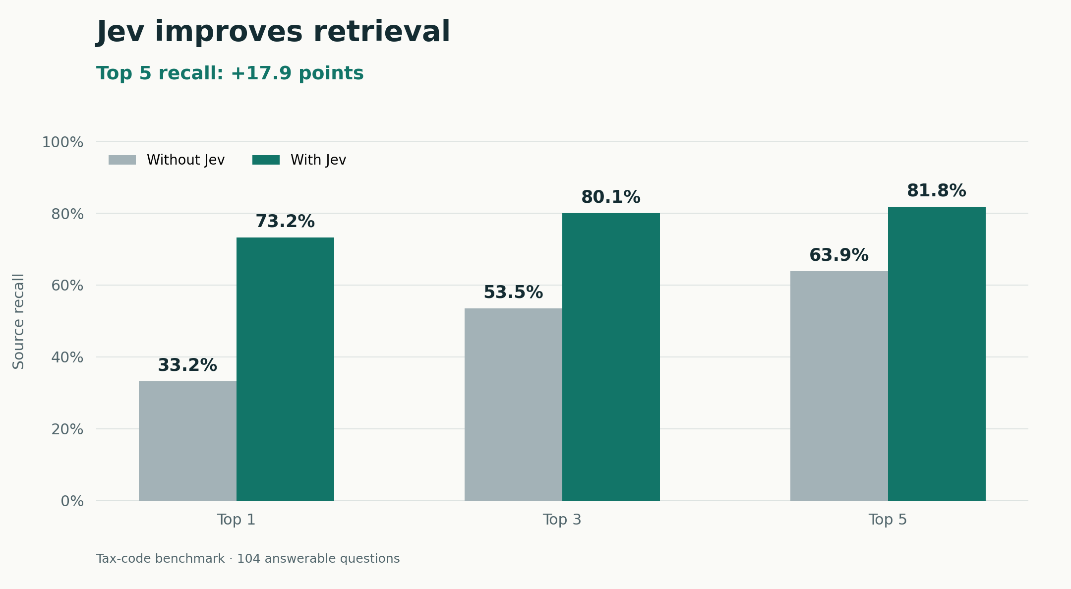 Tax-code benchmark: source recall without versus with Jev is 33.2% versus 73.2% at top 1, 53.5% versus 80.1% at top 3, and 63.9% versus 81.8% at top 5.