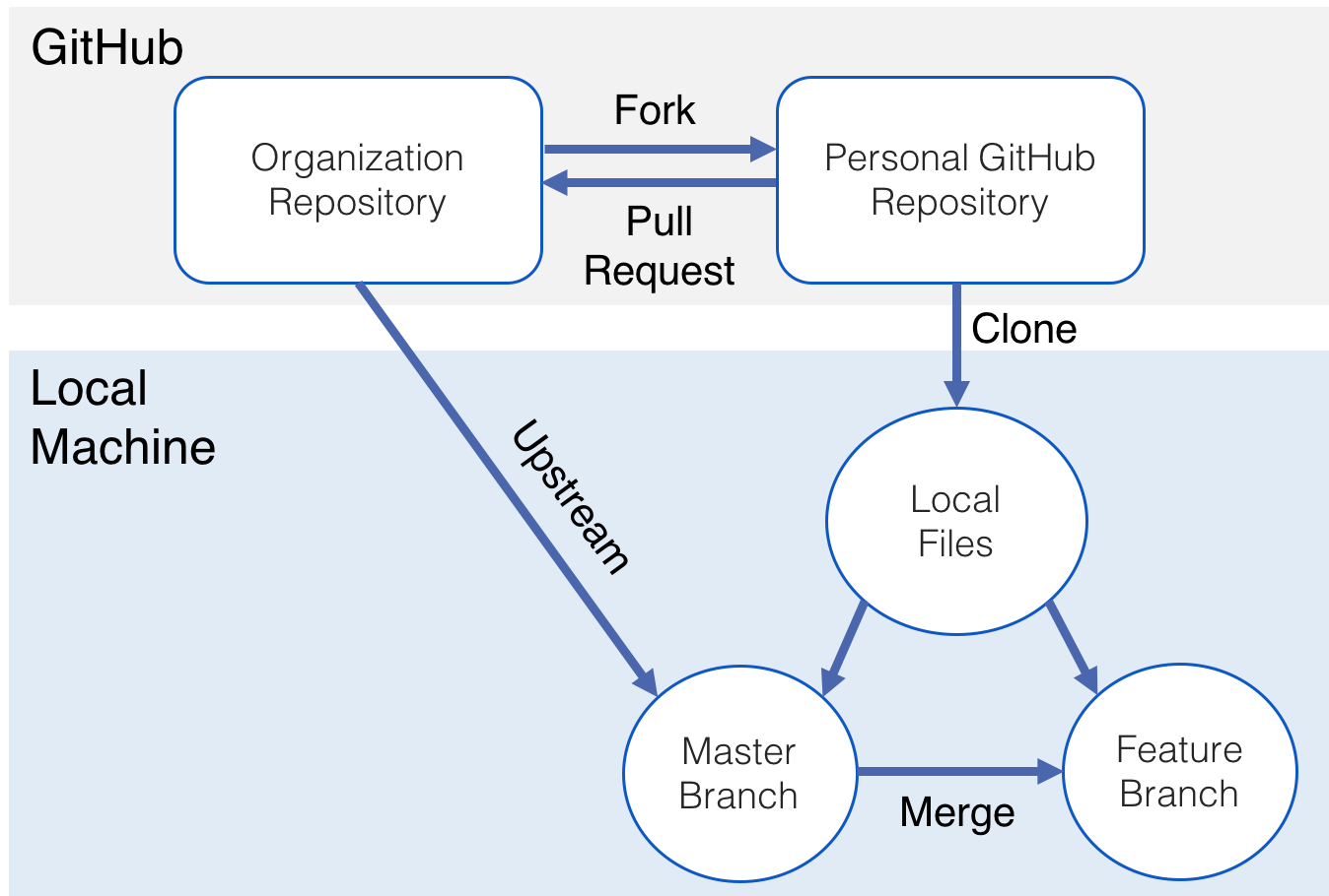 Visual of Git flow including a remote cloud repo