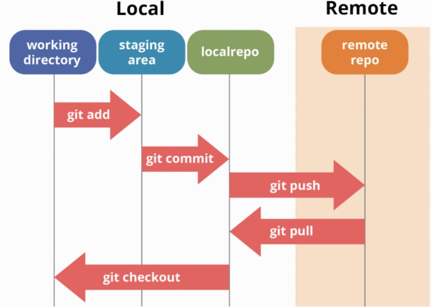 Visual of Git flow