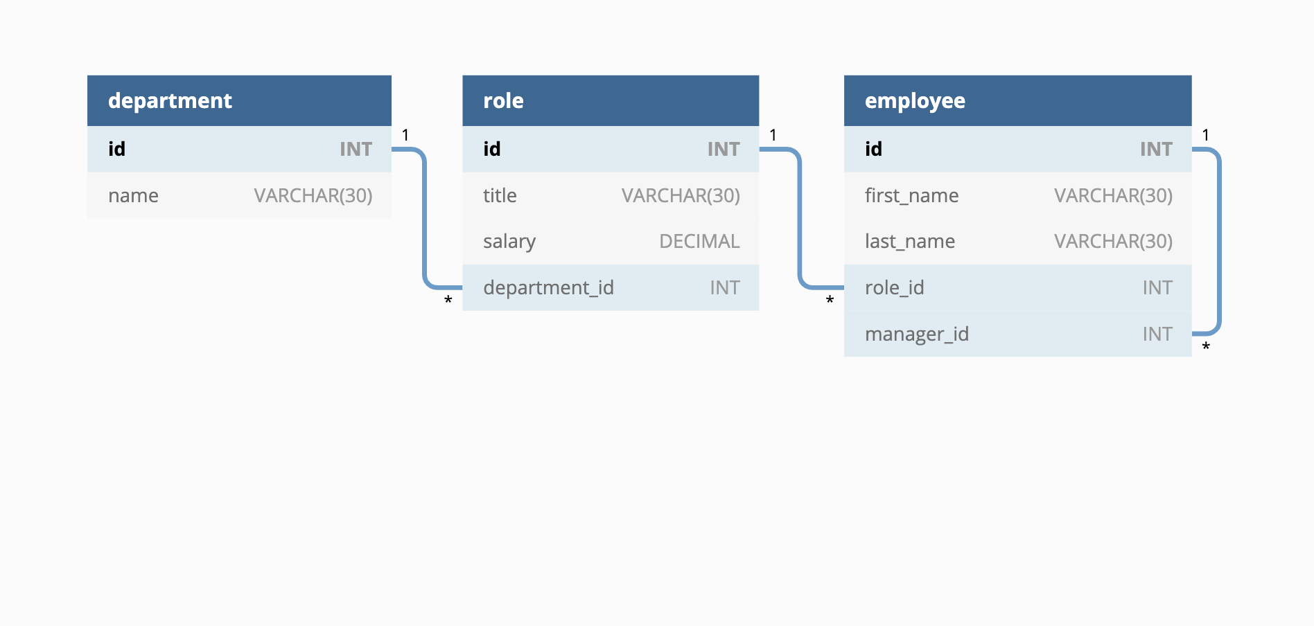 Database schema includes tables labeled “employee,” role,” and “department.”