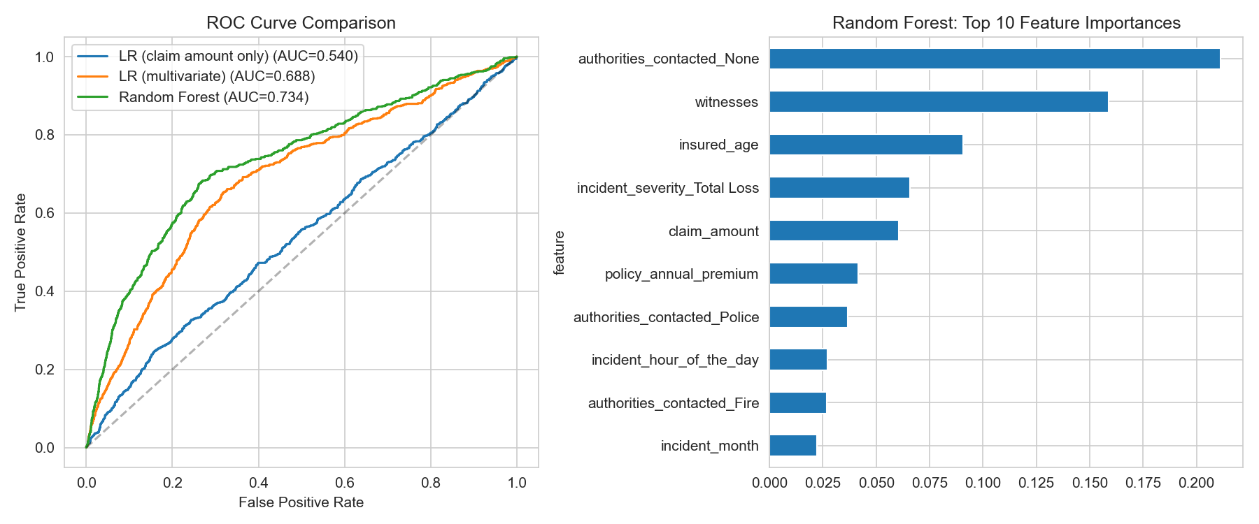 Fraud detection model comparison chart