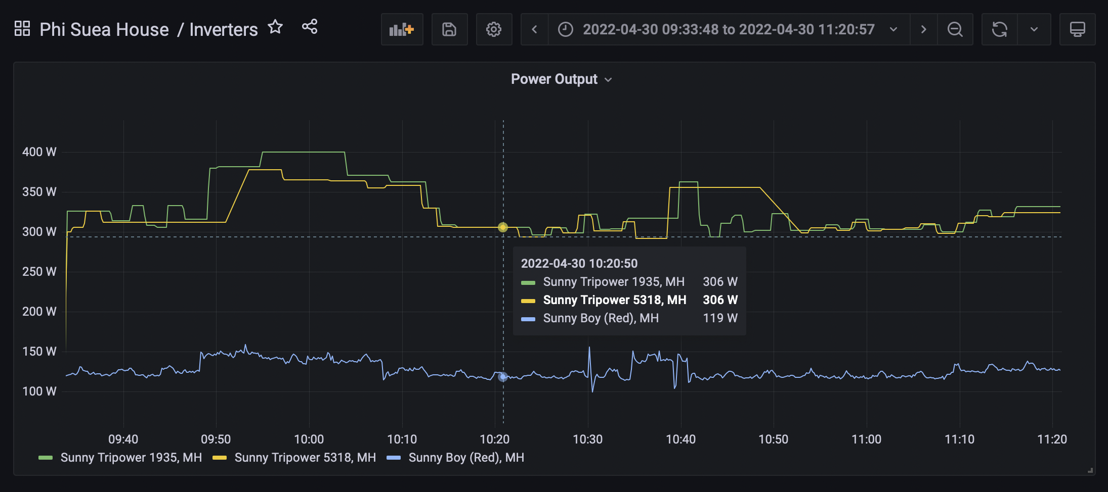 Example dashboard.