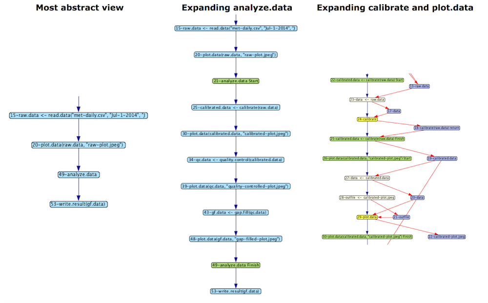 Abstracted provenance graphs