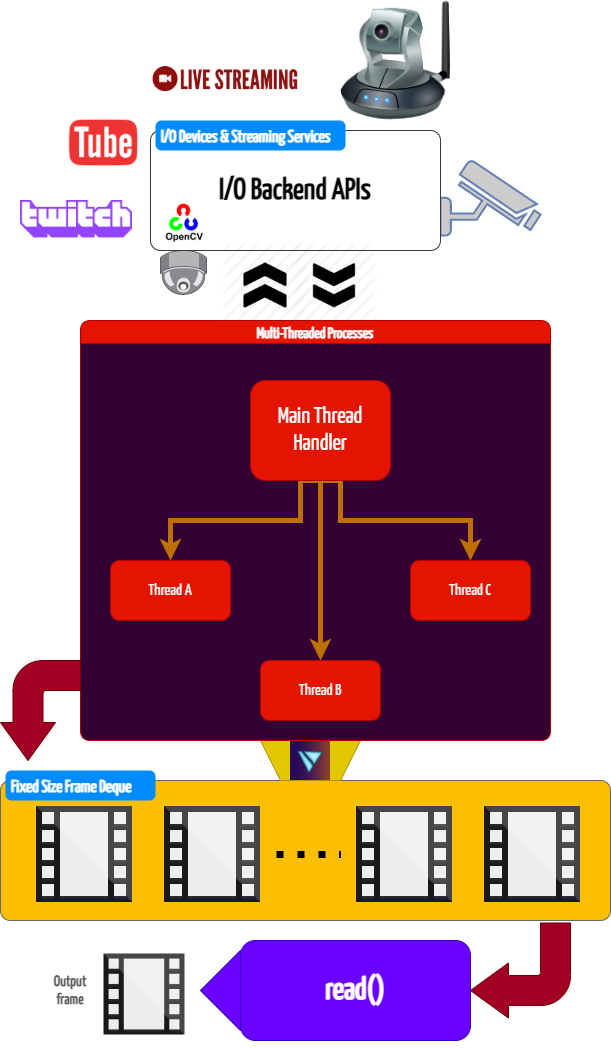 CamGear Functional Block Diagram