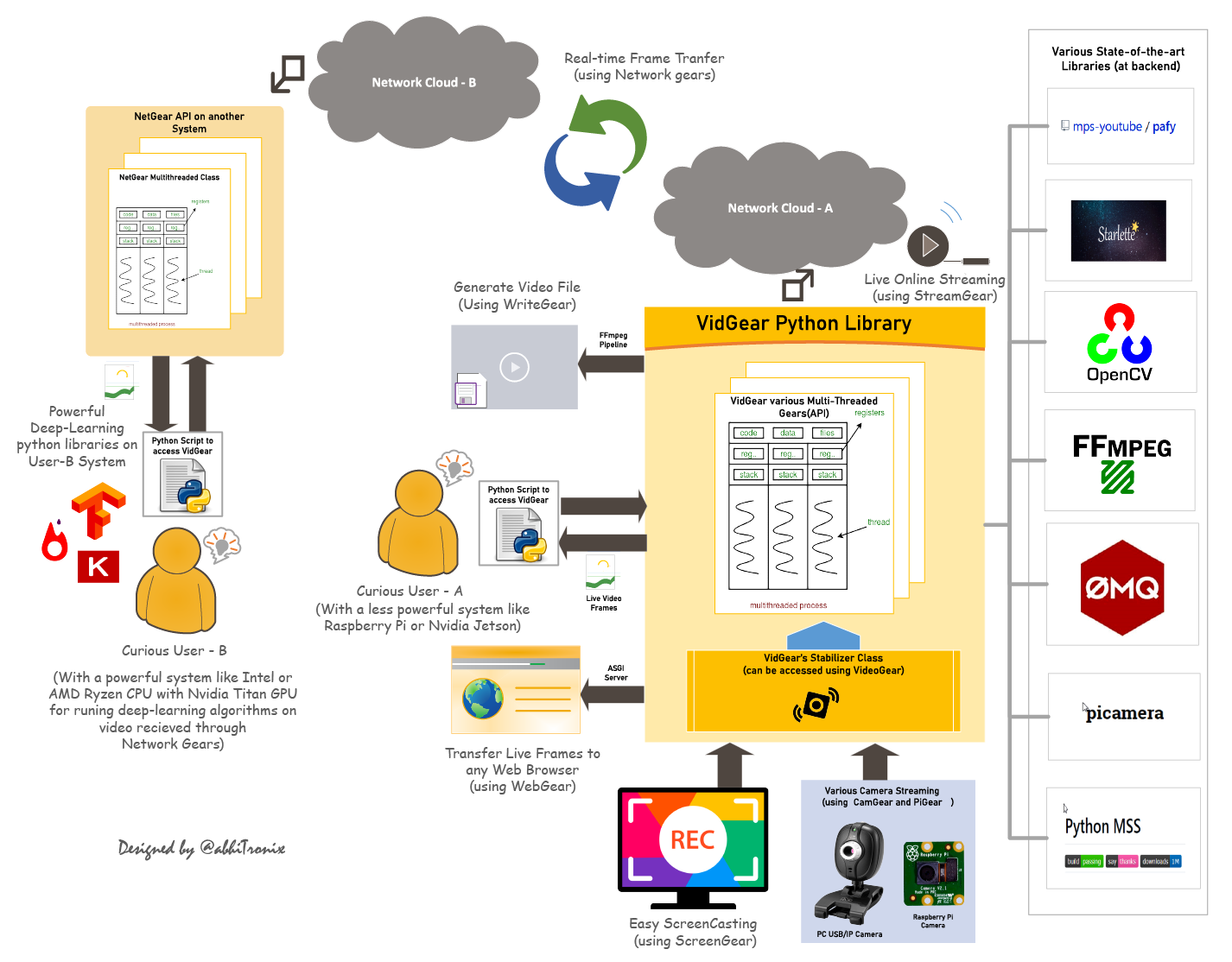 @Vidgear Functional Block Diagram