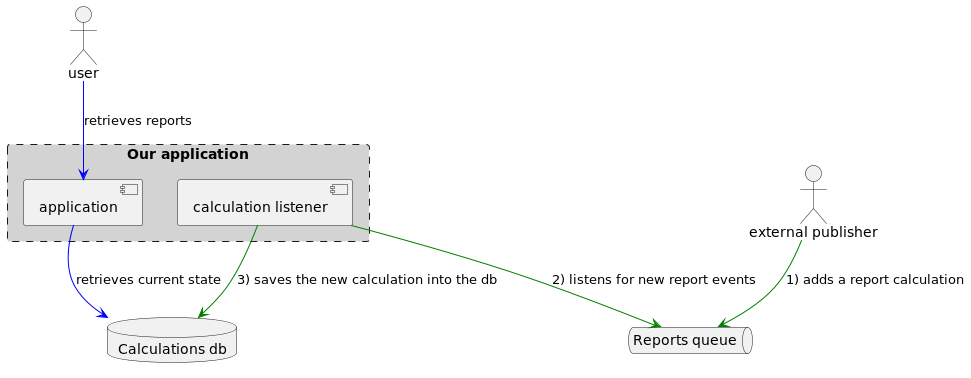 Basic deployment schema