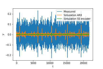 test set results ARX and SS encoder