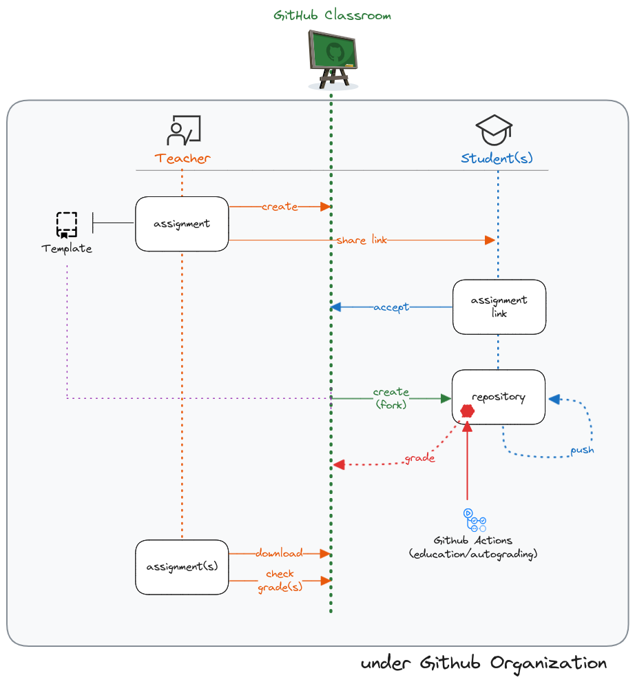 How GitHub Classroom works