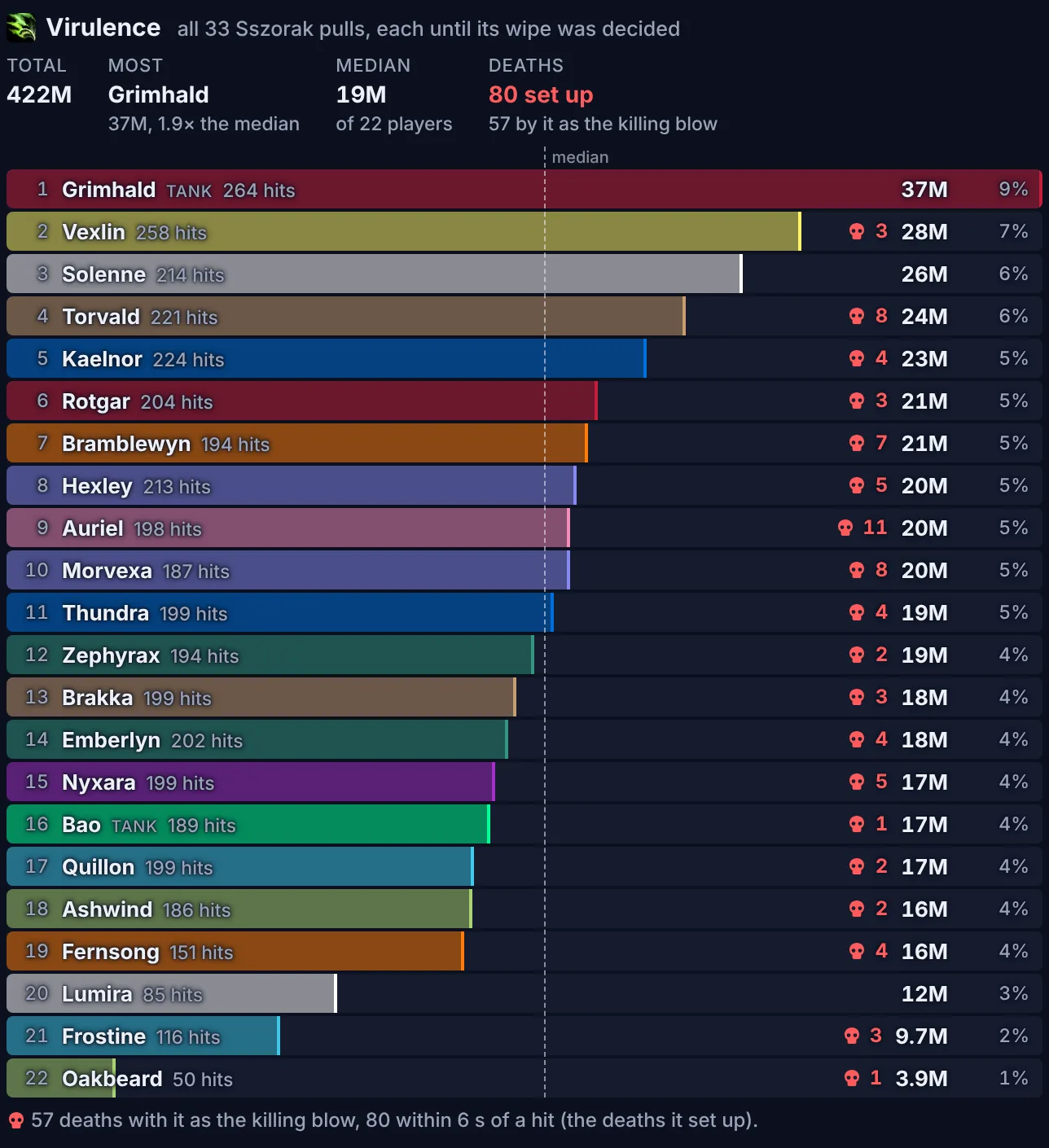 A damage meter of every player's damage taken from Virulence over 33 Sszorak pulls, in class colours, with the median and the deaths it set up