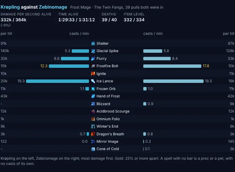 Two Frost Mages side by side over 39 Twin Fangs pulls: damage per second alive, time alive, deaths, then each spell's casts per minute as mirrored bars with the average hit at each end