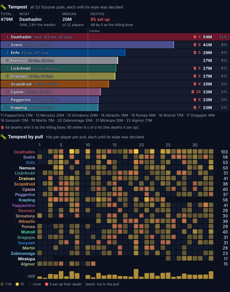 Tempest hits on 33 Sszorak pulls as a grid of players by pulls, deaths it set up marked, the raid's total per pull below