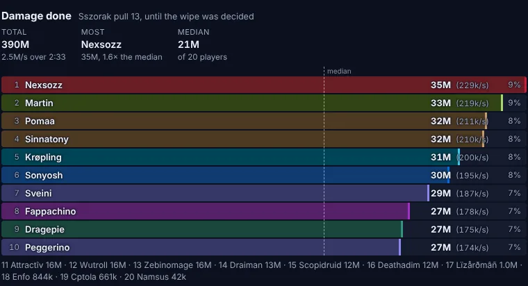 The damage meter on Sszorak pull 13, every bar at the same lightness with a class-coloured end cap