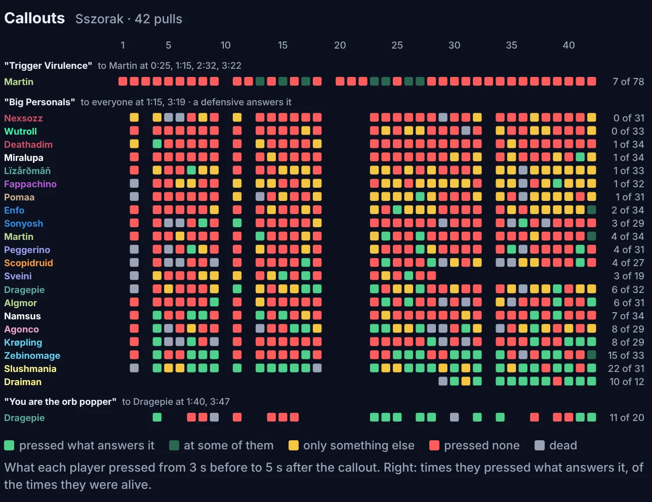 Big Personals on Sszorak over 42 pulls, a row per raider and a square per pull: green where they pressed a defensive, gold where they pressed only something else, red where they pressed nothing
