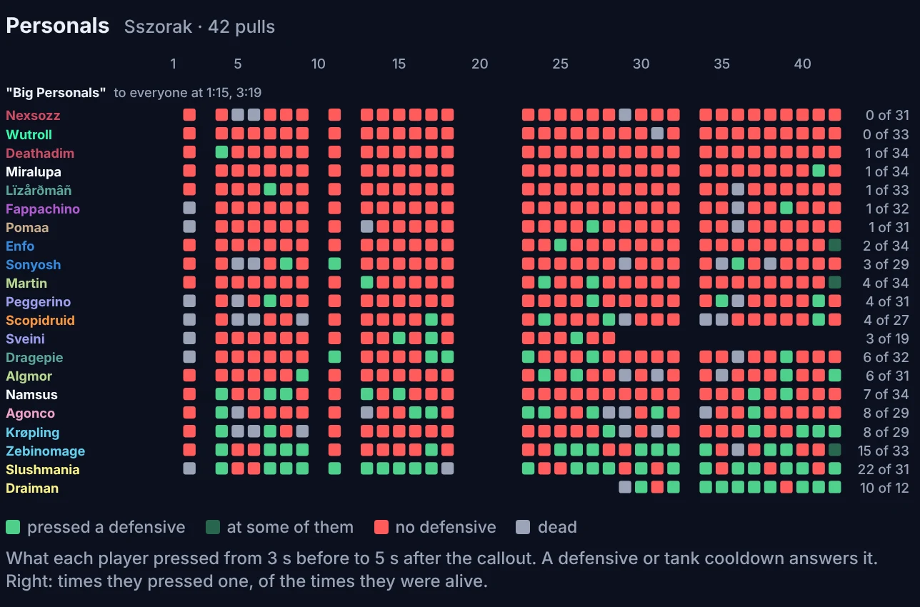 Big Personals on Sszorak over 42 pulls, a row per raider and a square per pull: green where they pressed a defensive, red where they didn't