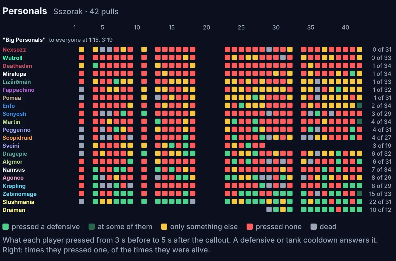 Big Personals on Sszorak over 42 pulls, a row per raider and a square per pull: green where they pressed a defensive, gold where they pressed only something else, red where they pressed nothing