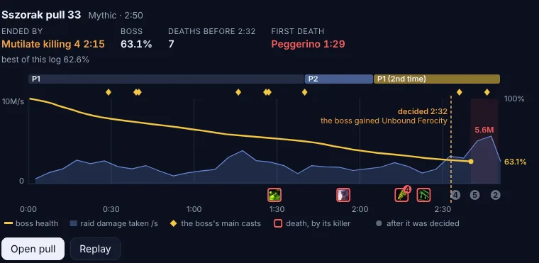 Sszorak pull 33 drawn, with the spike of raid damage taken late in the pull marked in red and its value