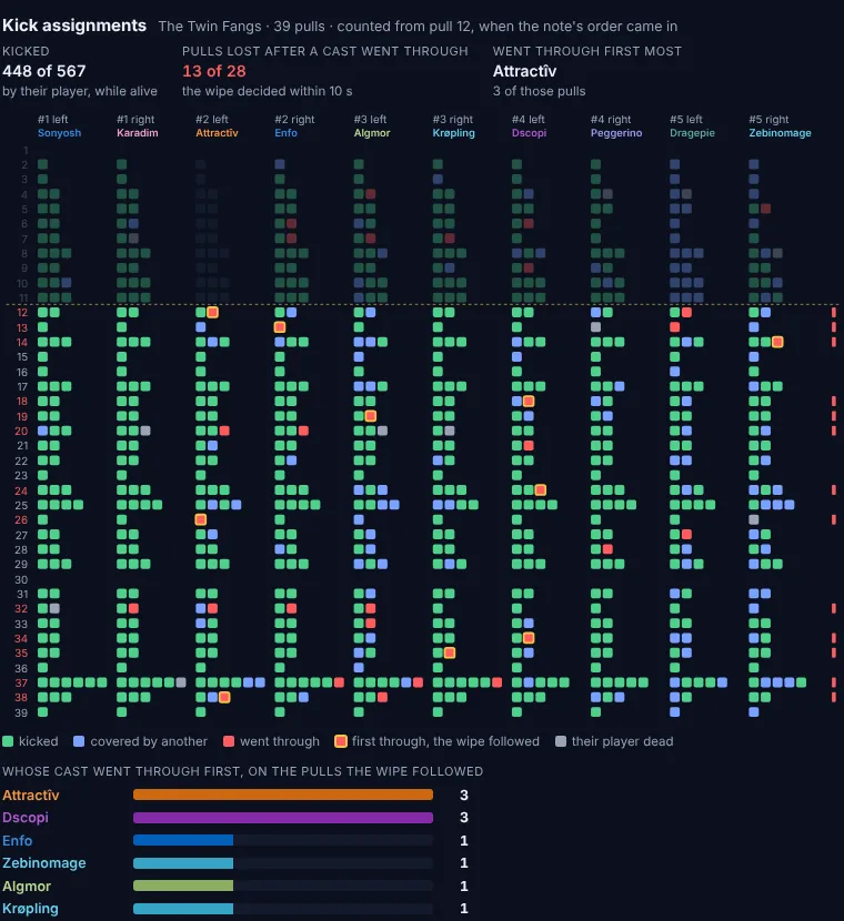 The kick assignments on The Twin Fangs drawn pull by pull: each cast kicked, covered or gone through, the first through before a wipe ringed, and whose went through first counted