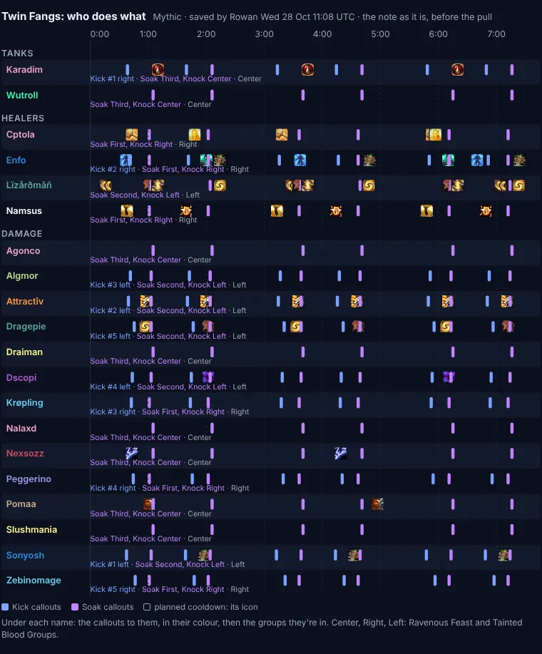 The Twin Fangs' raid note drawn player by player: cooldown icons and kick and soak callouts on the fight's timeline, each player's jobs under their name