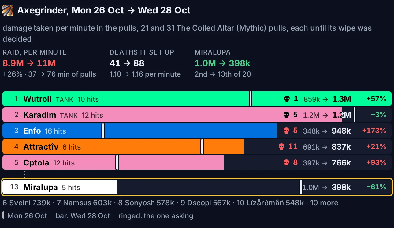 Axegrinder, Mon 26 Oct to Wed 28 Oct: the raid took 8.9M per minute then 11M, and Miralupa, ringed at 13th, went from 1.0M to 398k per minute, down 61%