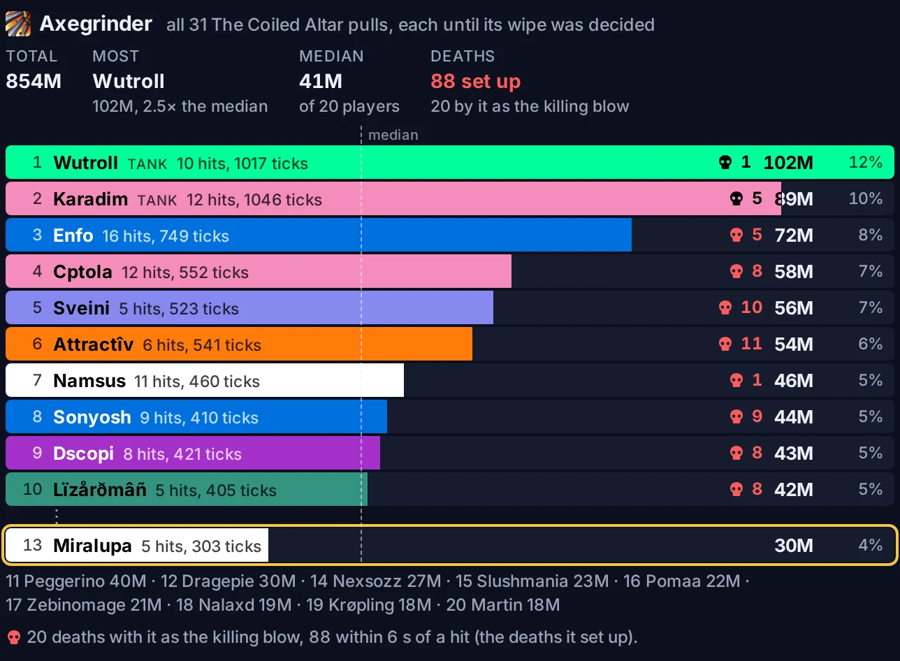 Axegrinder over 31 pulls on The Coiled Altar, the top ten raiders' bars, then Miralupa's row ringed in gold at 13th