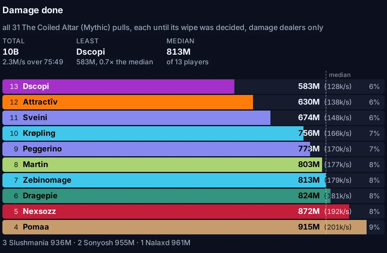 The damage meter on The Coiled Altar for "who did the least dps?": the 13 damage dealers least first, Dscopi at the top of the bars at 583M, the top three players in the line under them