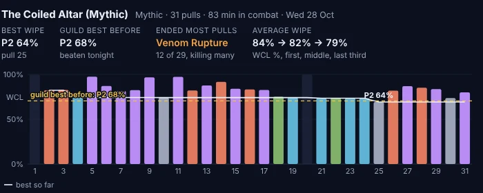 The Coiled Altar over 31 pulls: the best wipe P2 64% on pull 25 against the guild's best before, P2 68%, each bar coloured by what ended the pull