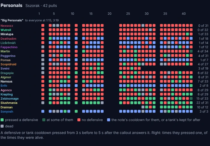 Big Personals on Sszorak over 42 pulls: each raider's pulls in green for a defensive, red for none, and blue where they pressed the note's cooldown for them or a tank kept one for the hit after