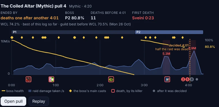 The Coiled Altar pull 4 drawn: boss P2 80.8%, WCL 74.2%, and the boss health line continuing into P2