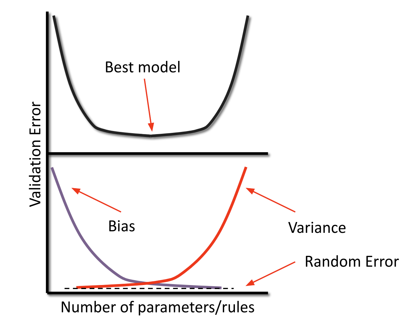 Illustration of the bias-variance trade-off.