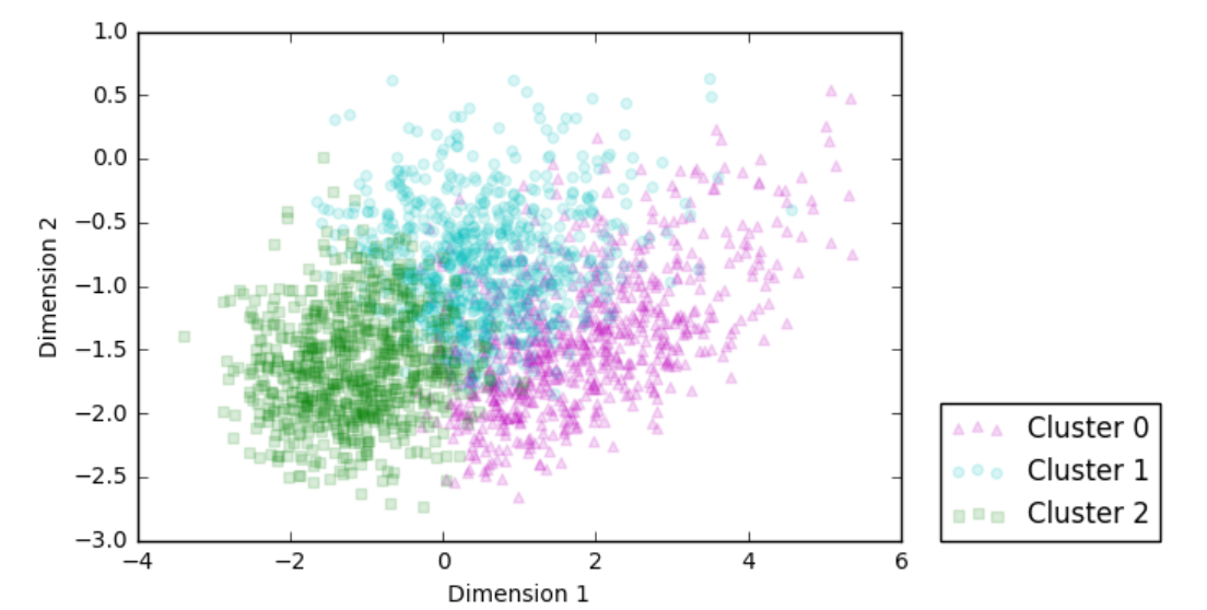 Clusters visualized by principals components analysis.