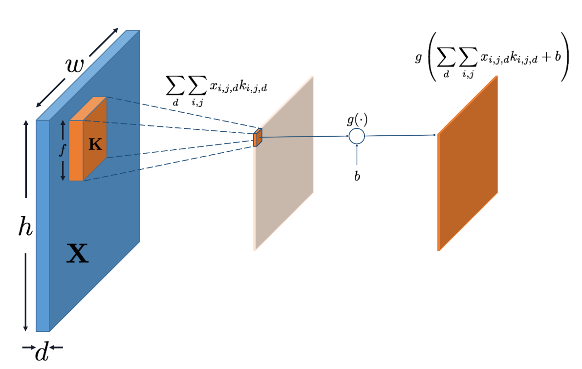 Diagram of LeNet.