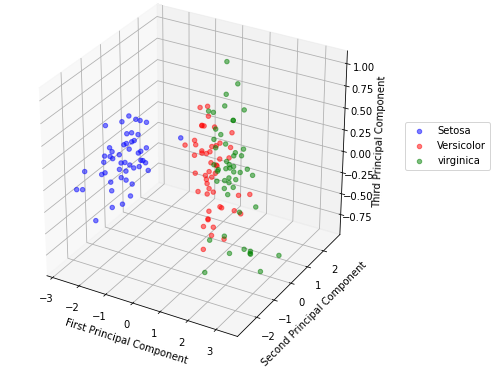 Iris species projected in three dimensions.