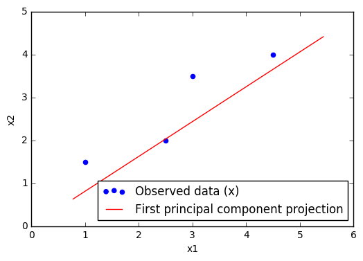 Extraction of a single principal component from two correlated model inputs.