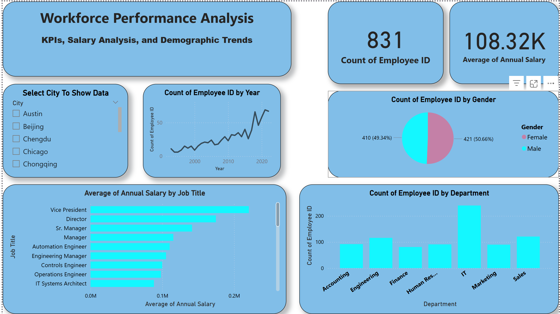 Employee Performance Visualization GitHub - Eng-Mosab-Alhopishi/Power-PI-Employee-Project: Interactive HR ...