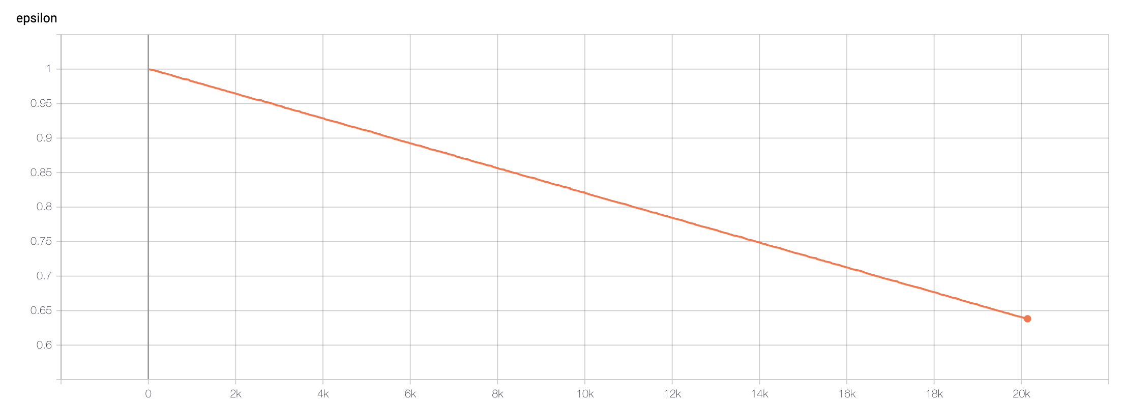 Graph 3: Epsilon