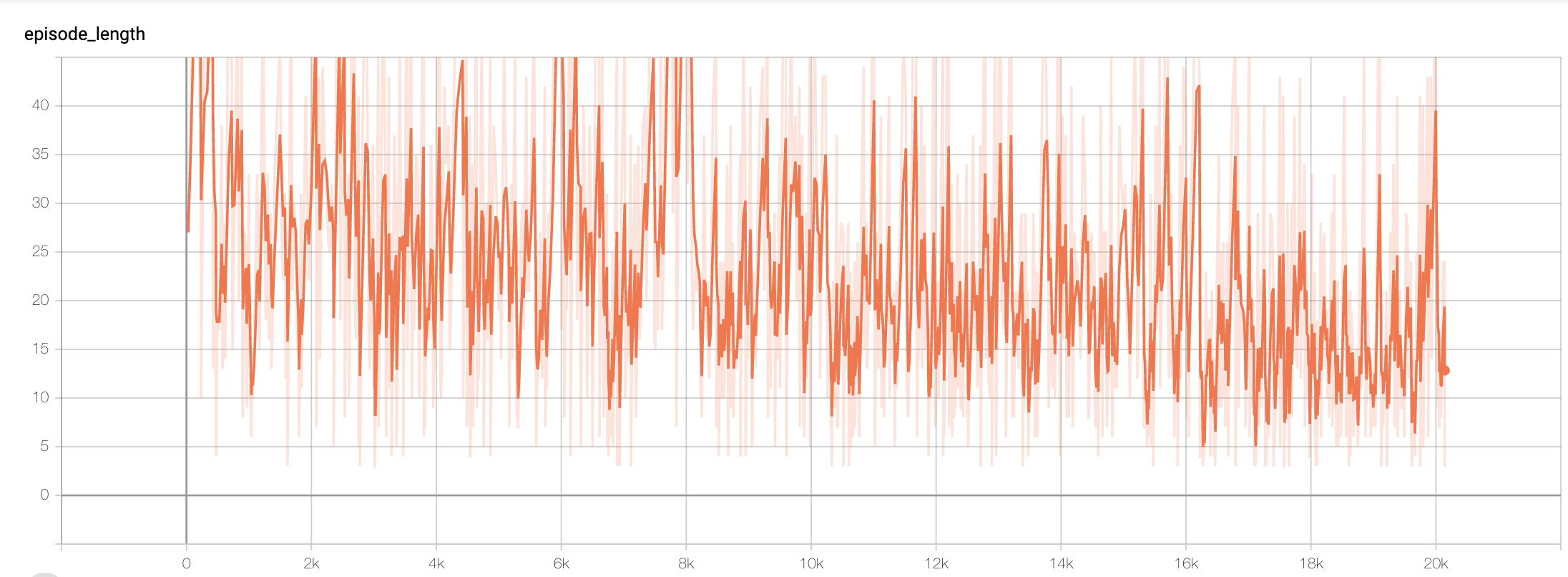 Graph 1: Episode Length