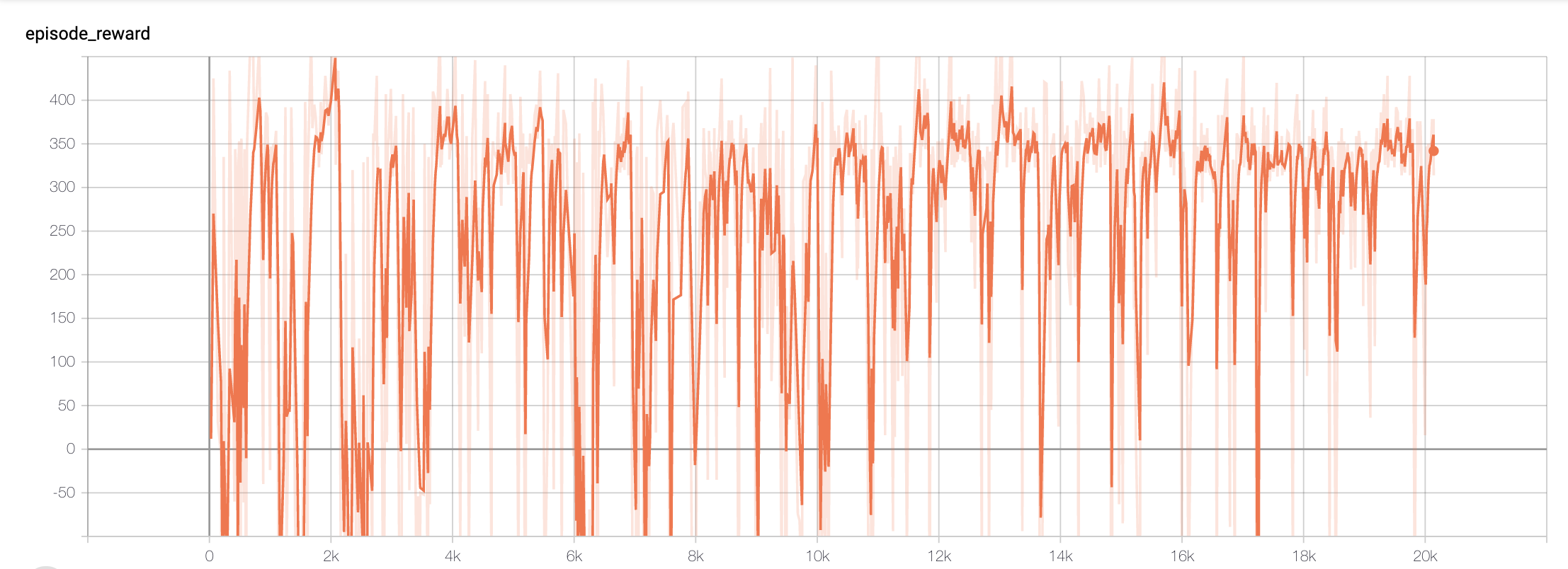 Graph 2: Episode Reward