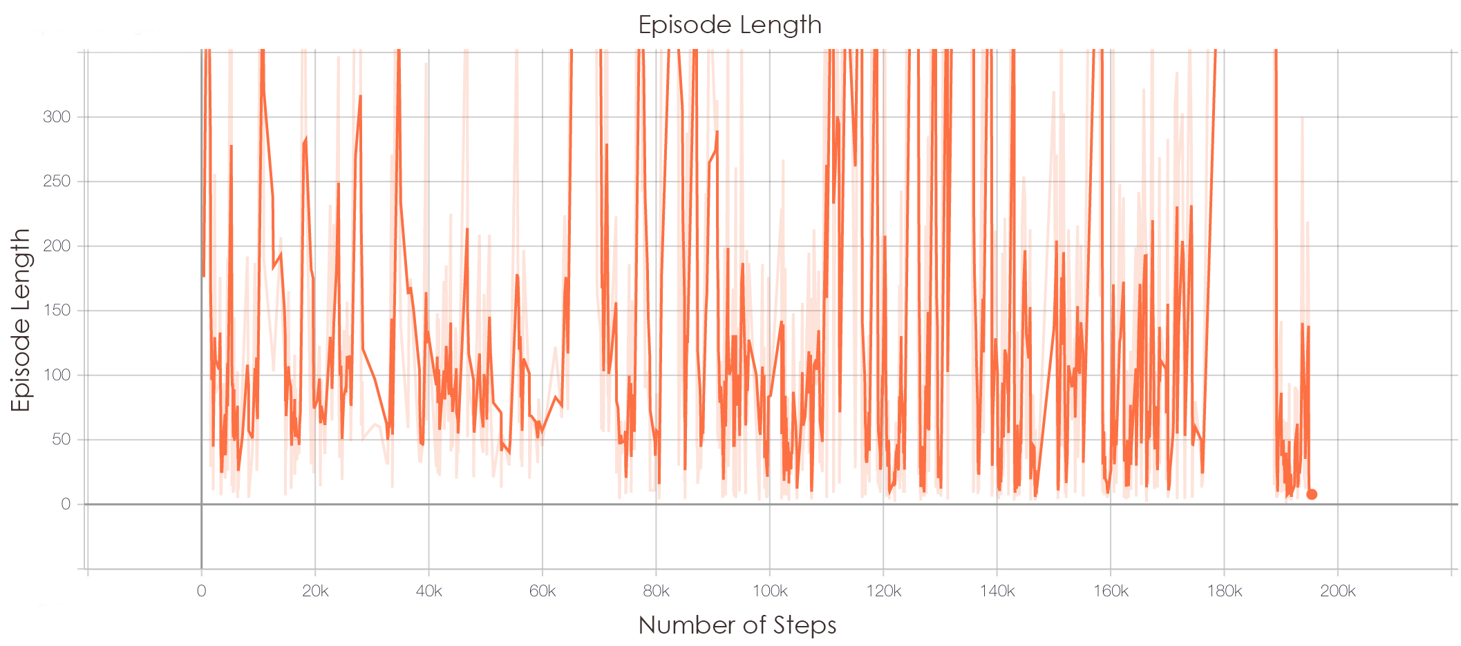 Graph 1: Final Episode Length