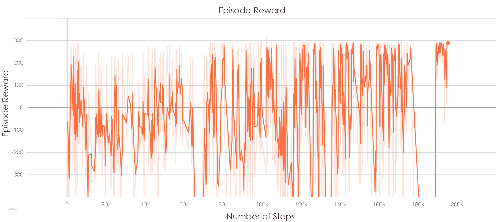 Graph 2: Final Episode Reward