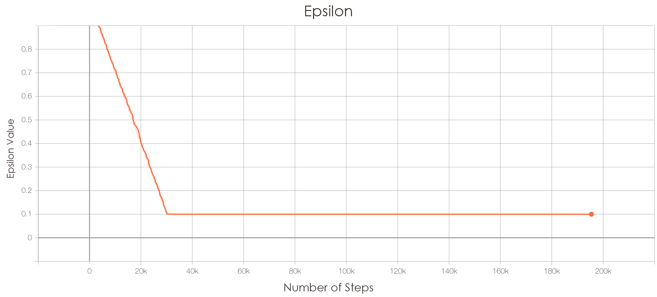 Graph 3: Final Epsilon