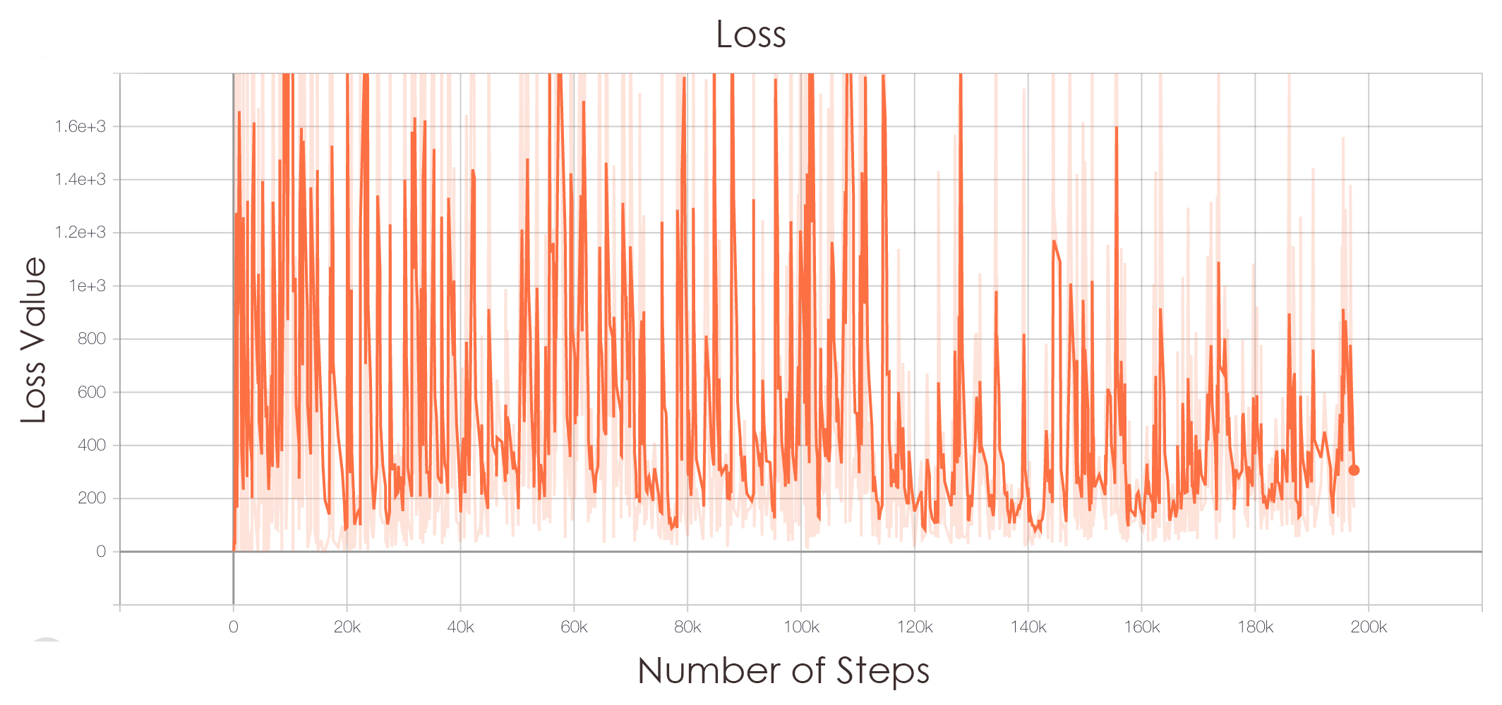 Graph 4: Final Loss