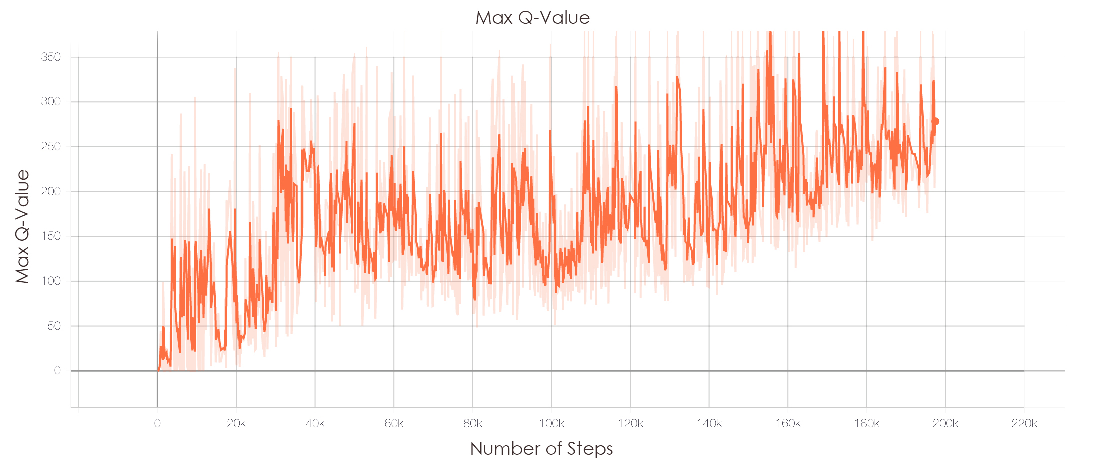 Graph 5: Final Max Q-Value