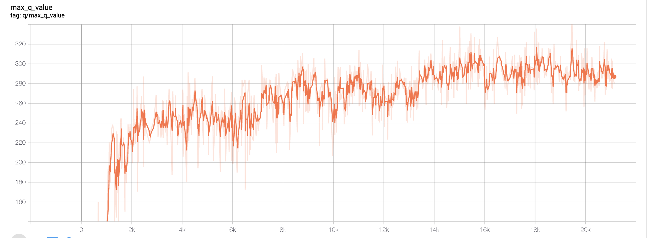 Graph 5: Max Q-Value