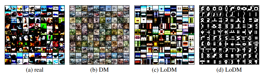 Low Rank Dataset Condensation