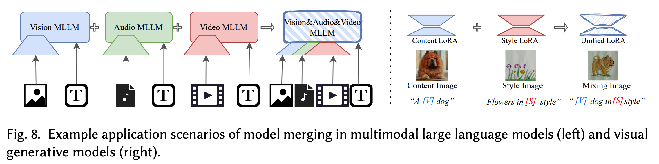 Model Merging